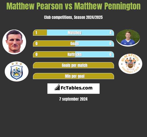 Matthew Pearson vs Matthew Pennington h2h player stats