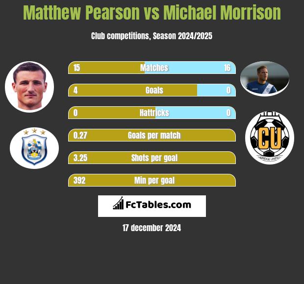 Matthew Pearson vs Michael Morrison h2h player stats