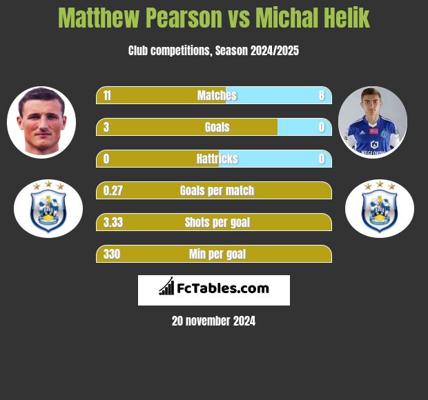 Matthew Pearson vs Michał Helik h2h player stats