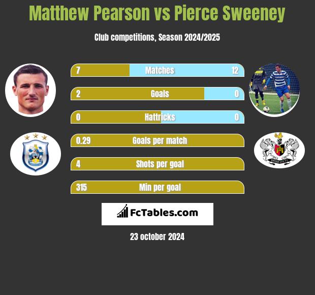 Matthew Pearson vs Pierce Sweeney h2h player stats