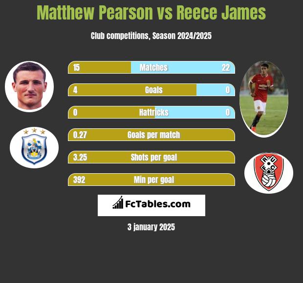 Matthew Pearson vs Reece James h2h player stats