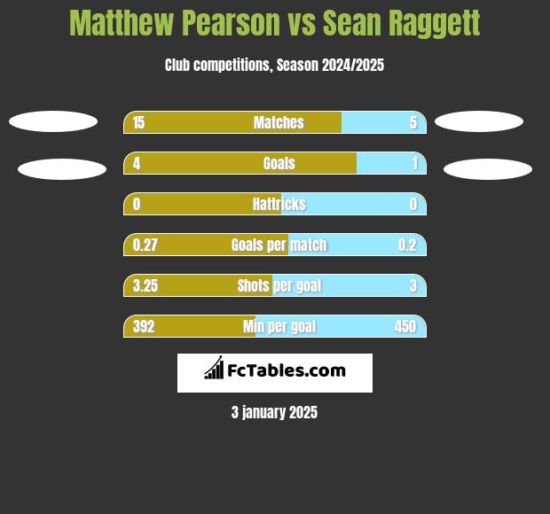 Matthew Pearson vs Sean Raggett h2h player stats