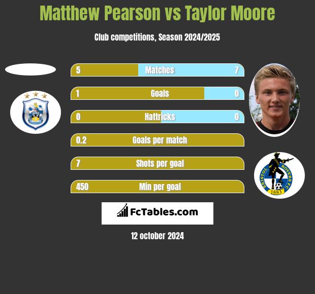 Matthew Pearson vs Taylor Moore h2h player stats