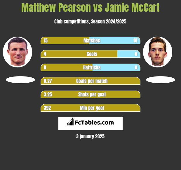 Matthew Pearson vs Jamie McCart h2h player stats