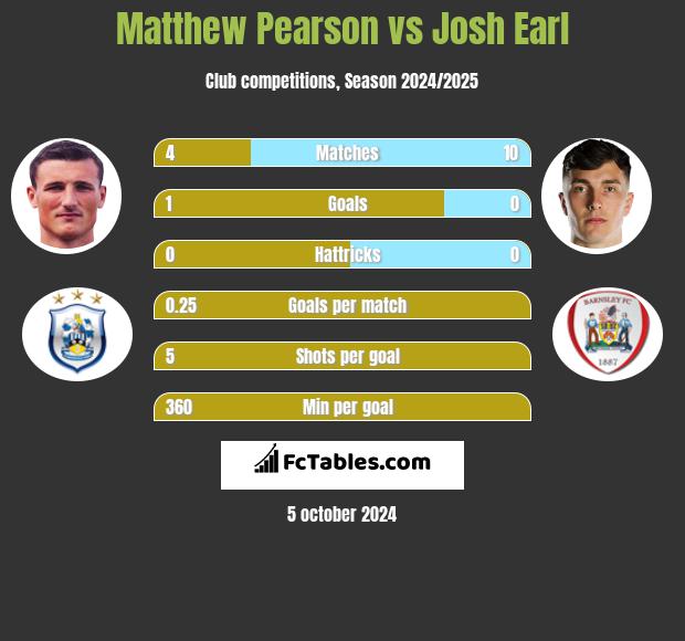 Matthew Pearson vs Josh Earl h2h player stats