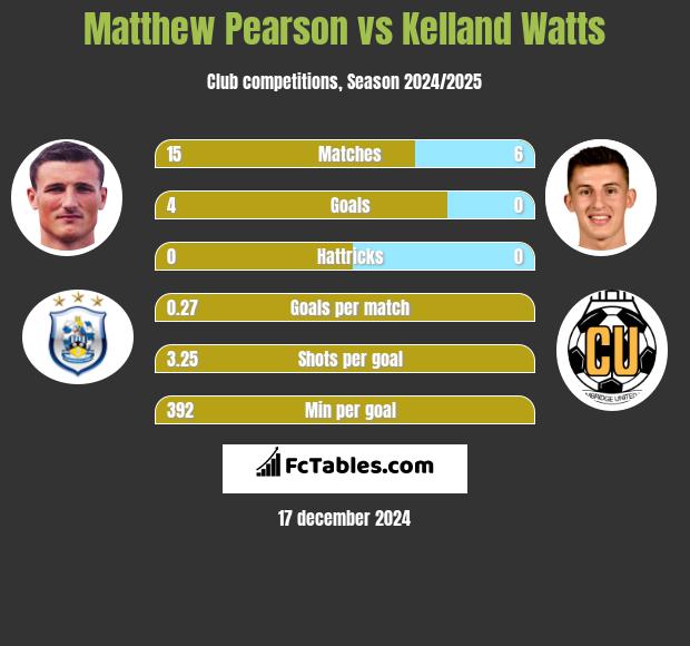 Matthew Pearson vs Kelland Watts h2h player stats