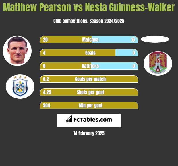 Matthew Pearson vs Nesta Guinness-Walker h2h player stats