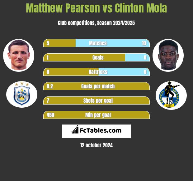 Matthew Pearson vs Clinton Mola h2h player stats