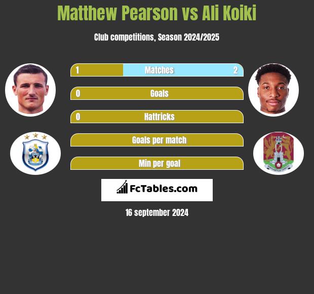 Matthew Pearson vs Ali Koiki h2h player stats