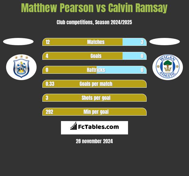 Matthew Pearson vs Calvin Ramsay h2h player stats