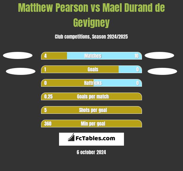 Matthew Pearson vs Mael Durand de Gevigney h2h player stats