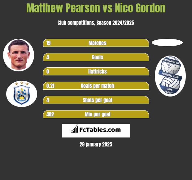 Matthew Pearson vs Nico Gordon h2h player stats