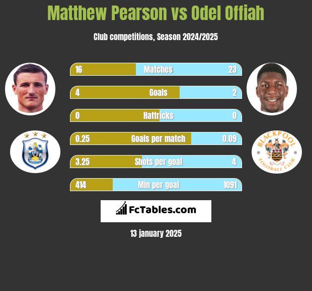 Matthew Pearson vs Odel Offiah h2h player stats