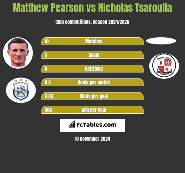 Matthew Pearson vs Nicholas Tsaroulla h2h player stats