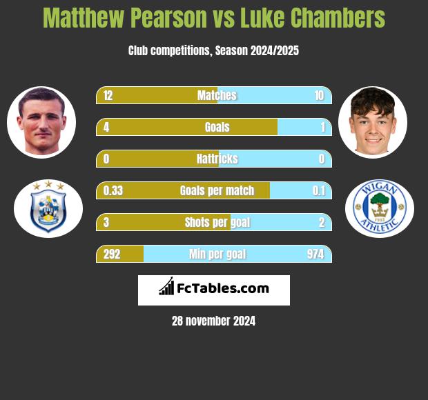 Matthew Pearson vs Luke Chambers h2h player stats