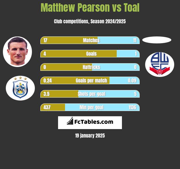 Matthew Pearson vs Toal h2h player stats