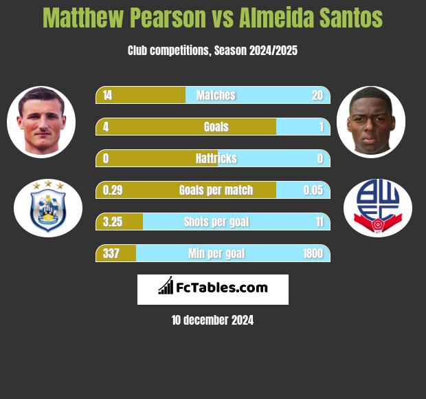 Matthew Pearson vs Almeida Santos h2h player stats