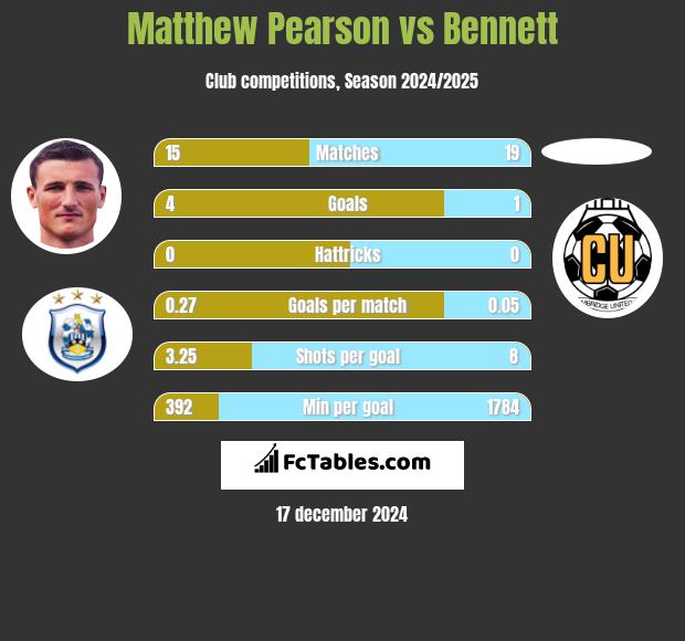 Matthew Pearson vs Bennett h2h player stats