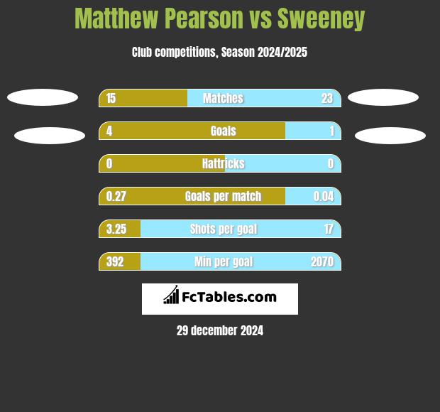 Matthew Pearson vs Sweeney h2h player stats