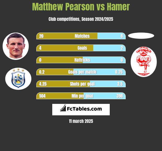 Matthew Pearson vs Hamer h2h player stats