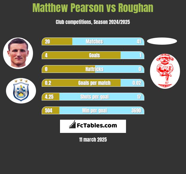 Matthew Pearson vs Roughan h2h player stats