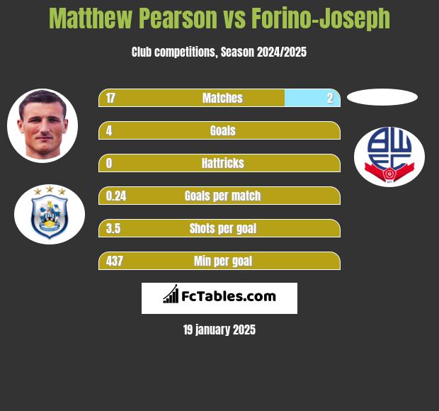 Matthew Pearson vs Forino-Joseph h2h player stats