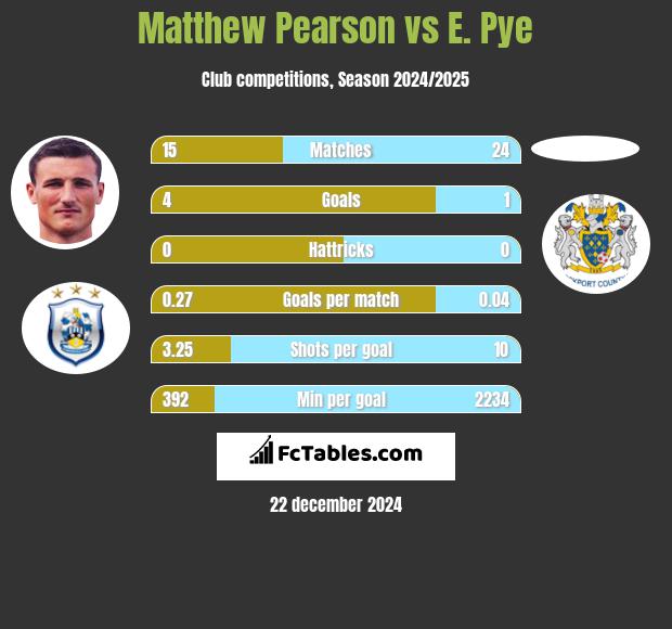 Matthew Pearson vs E. Pye h2h player stats