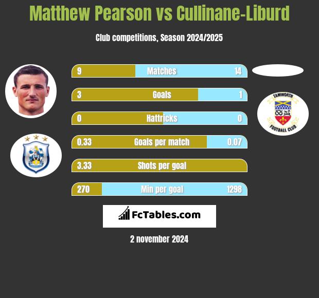 Matthew Pearson vs Cullinane-Liburd h2h player stats