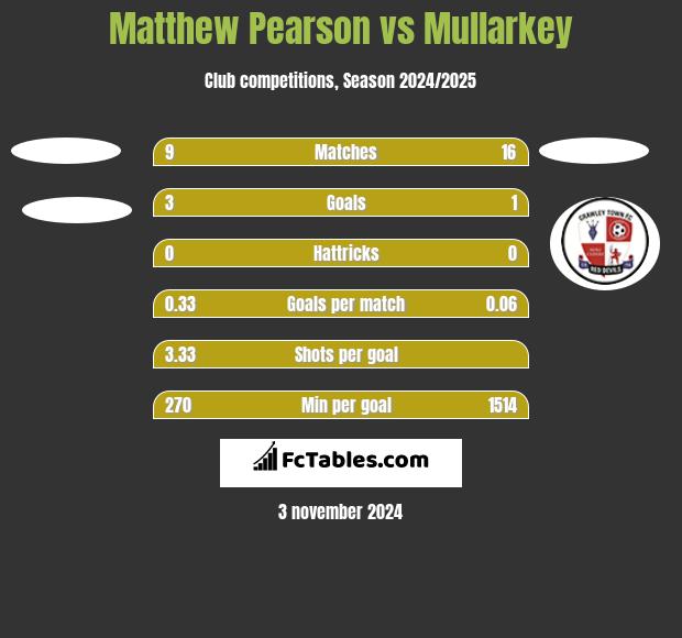 Matthew Pearson vs Mullarkey h2h player stats