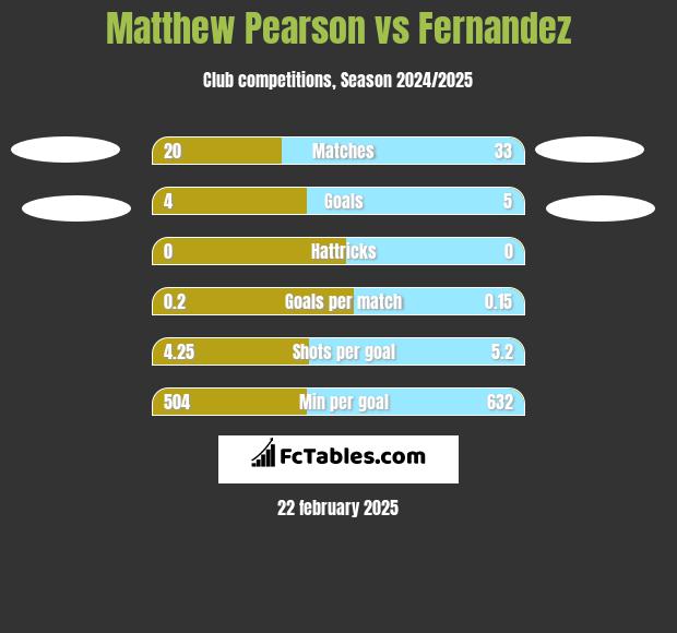 Matthew Pearson vs Fernandez h2h player stats