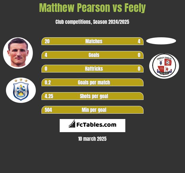 Matthew Pearson vs Feely h2h player stats