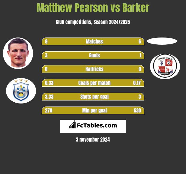 Matthew Pearson vs Barker h2h player stats