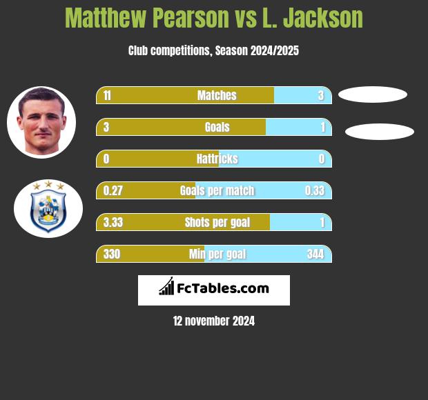 Matthew Pearson vs L. Jackson h2h player stats