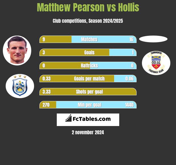 Matthew Pearson vs Hollis h2h player stats