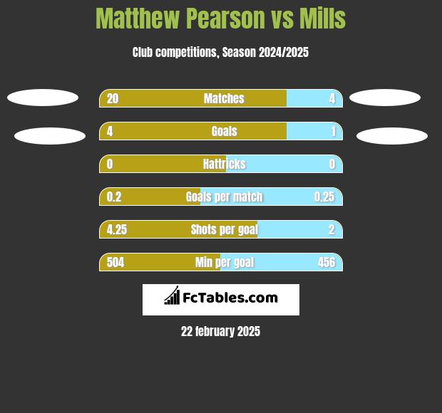 Matthew Pearson vs Mills h2h player stats