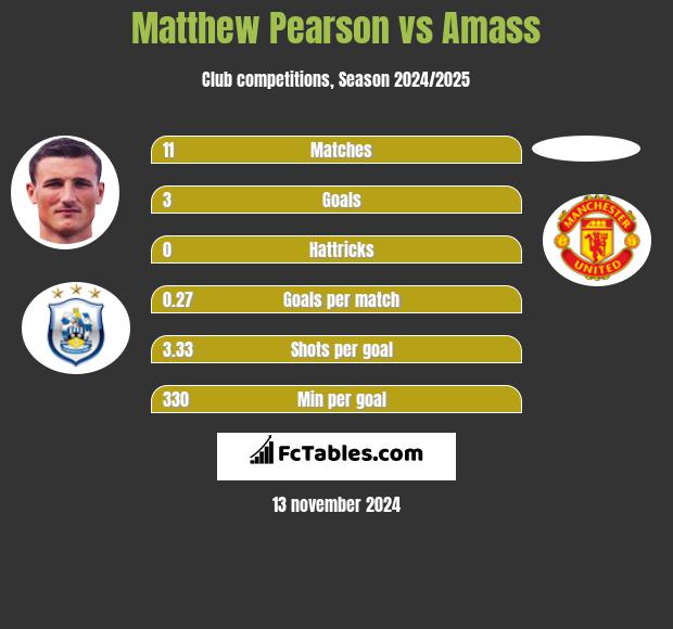 Matthew Pearson vs Amass h2h player stats