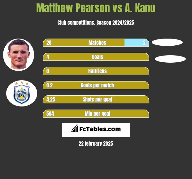 Matthew Pearson vs A. Kanu h2h player stats