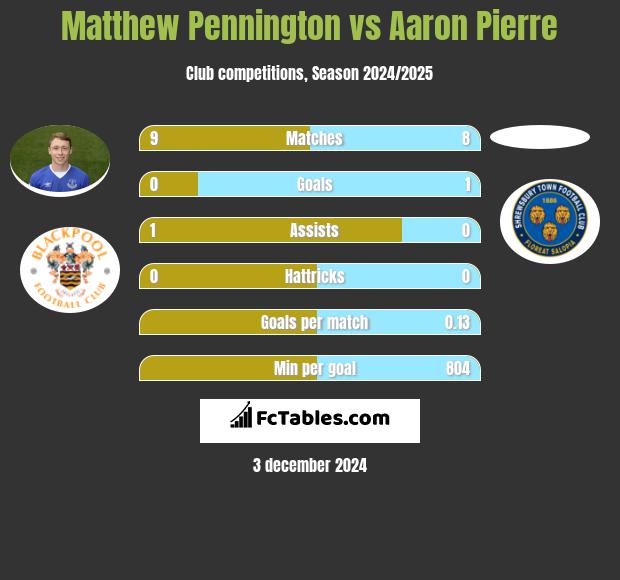 Matthew Pennington vs Aaron Pierre h2h player stats