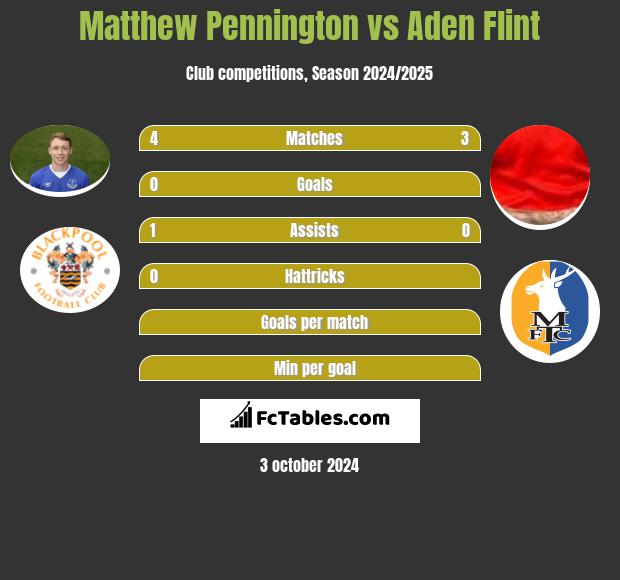 Matthew Pennington vs Aden Flint h2h player stats