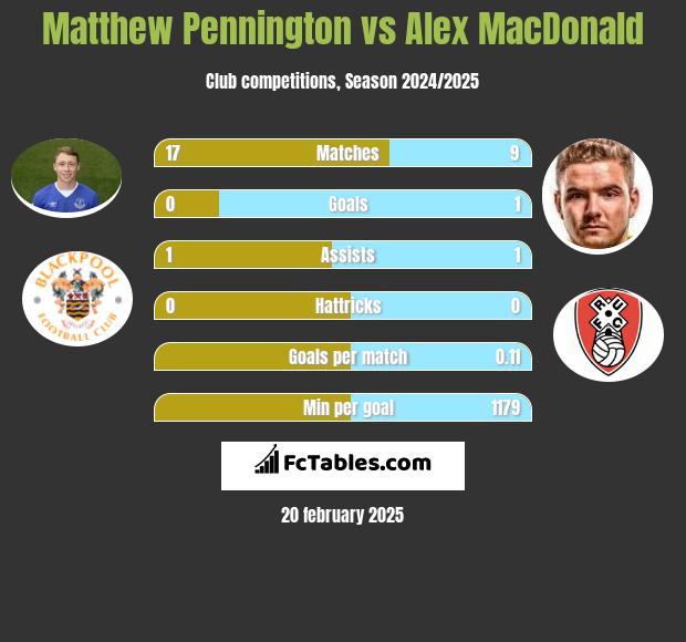 Matthew Pennington vs Alex MacDonald h2h player stats