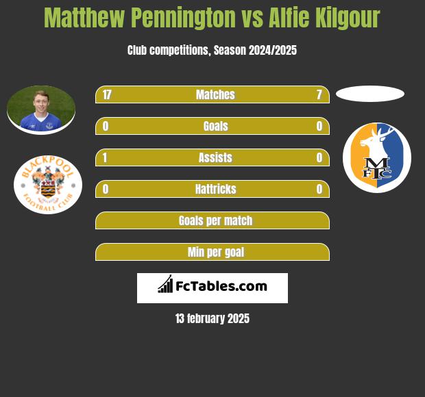 Matthew Pennington vs Alfie Kilgour h2h player stats