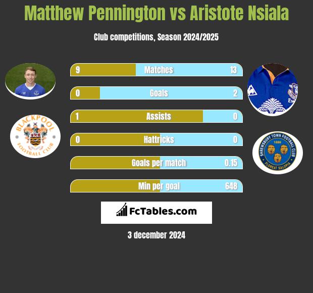 Matthew Pennington vs Aristote Nsiala h2h player stats