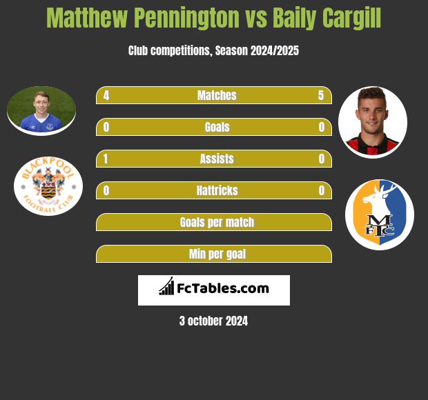 Matthew Pennington vs Baily Cargill h2h player stats