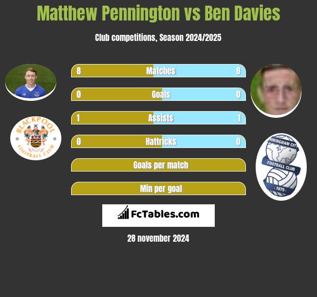 Matthew Pennington vs Ben Davies h2h player stats