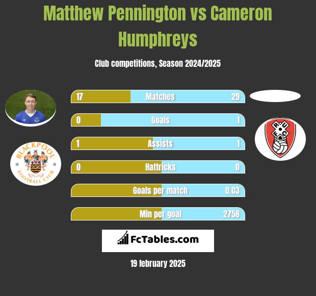 Matthew Pennington vs Cameron Humphreys h2h player stats