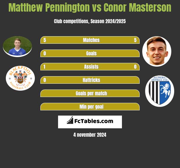 Matthew Pennington vs Conor Masterson h2h player stats