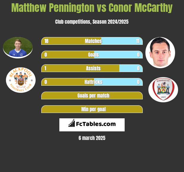 Matthew Pennington vs Conor McCarthy h2h player stats