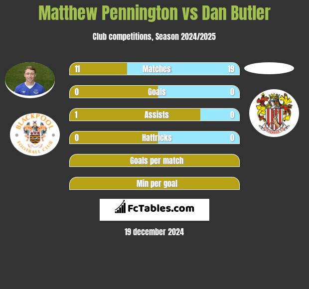 Matthew Pennington vs Dan Butler h2h player stats