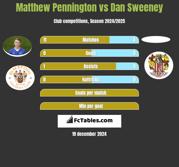 Matthew Pennington vs Dan Sweeney h2h player stats