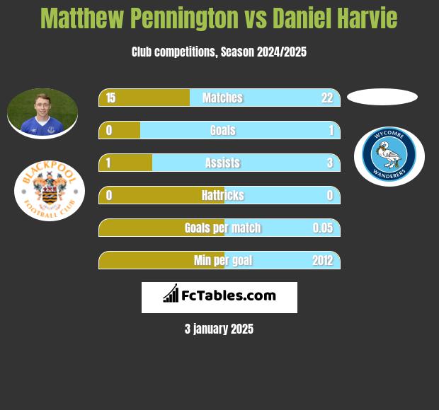 Matthew Pennington vs Daniel Harvie h2h player stats